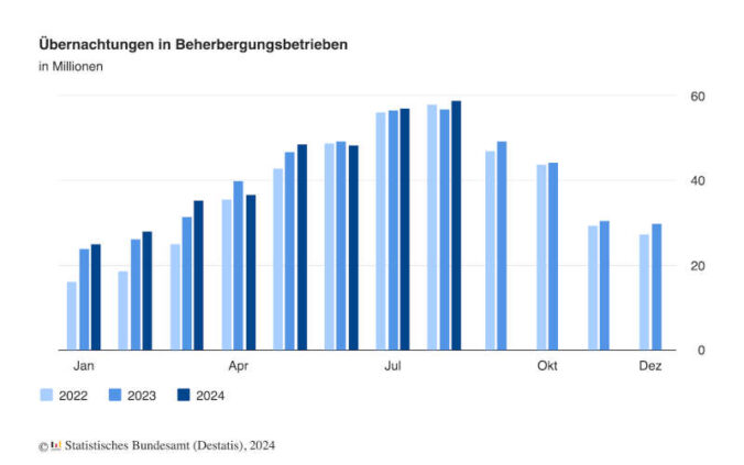 Übernachtungen in Beherbergungsbetrieben in Millionen (Quelle: Statistisches Bundesamt (Destatis), 2024)