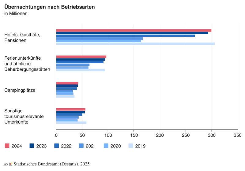 Übernachtungen nach Betriebsarten in Millionen (Quelle: DESTATIS, 2025)