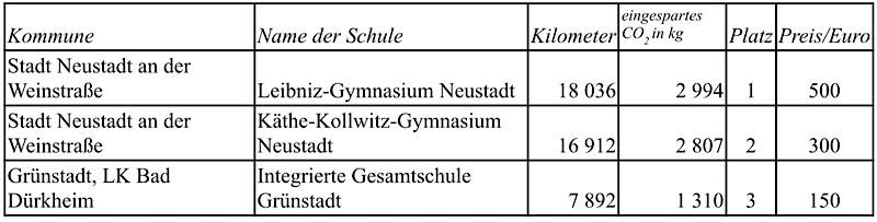 Weiterführende Schulen